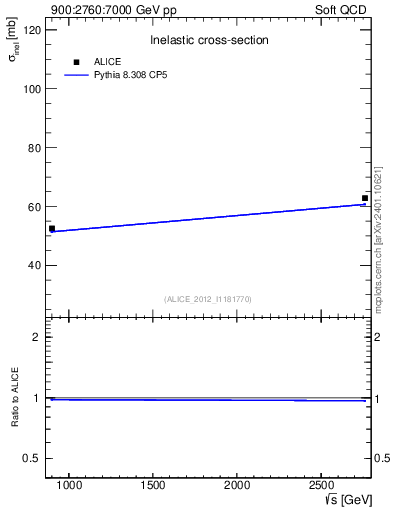 Plot of sqrts.xsec in 900:2760:7000 GeV pp collisions
