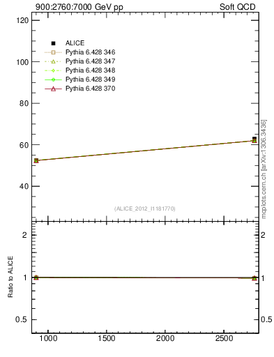 Plot of sqrts.xsec in 900:2760:7000 GeV pp collisions