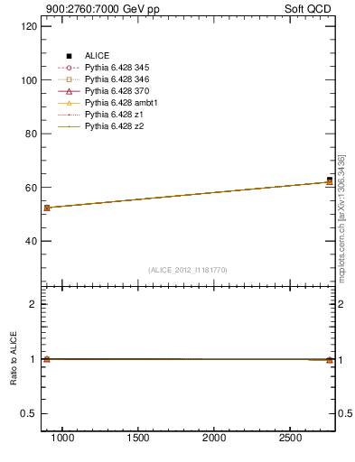 Plot of sqrts.xsec in 900:2760:7000 GeV pp collisions