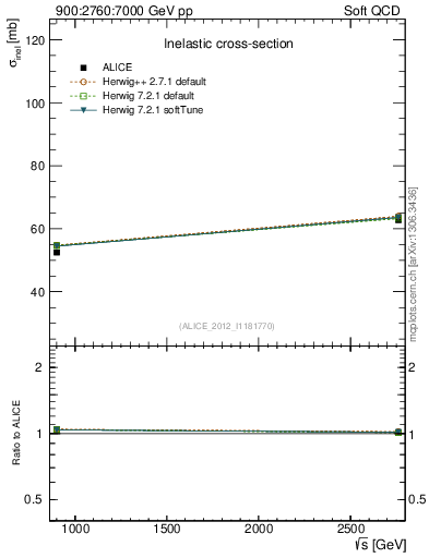 Plot of sqrts.xsec in 900:2760:7000 GeV pp collisions