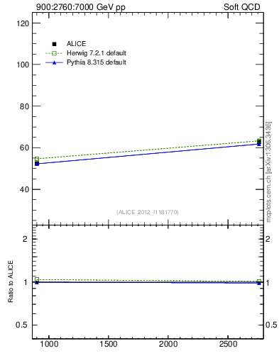 Plot of sqrts.xsec in 900:2760:7000 GeV pp collisions