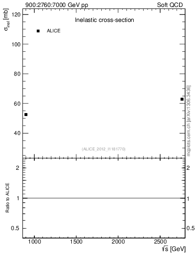 Plot of sqrts.xsec in 900:2760:7000 GeV pp collisions