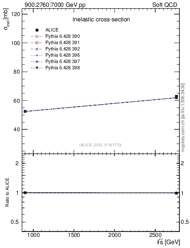 Plot of sqrts.xsec in 900:2760:7000 GeV pp collisions