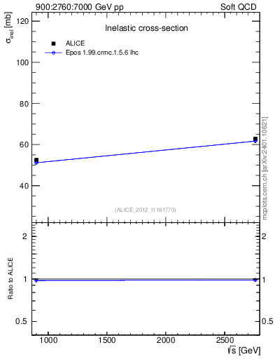 Plot of sqrts.xsec in 900:2760:7000 GeV pp collisions