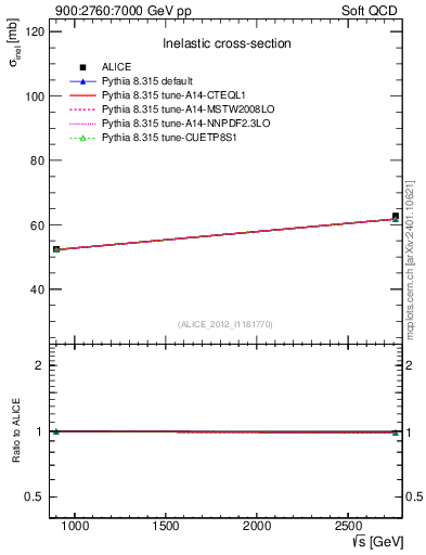 Plot of sqrts.xsec in 900:2760:7000 GeV pp collisions