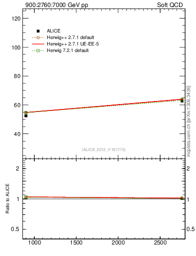 Plot of sqrts.xsec in 900:2760:7000 GeV pp collisions