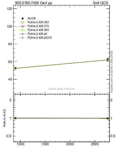 Plot of sqrts.xsec in 900:2760:7000 GeV pp collisions
