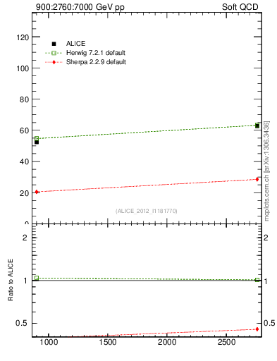 Plot of sqrts.xsec in 900:2760:7000 GeV pp collisions