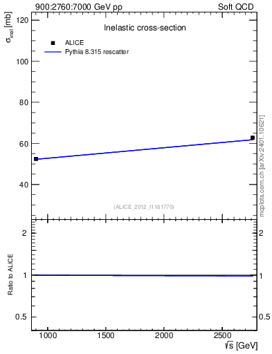 Plot of sqrts.xsec in 900:2760:7000 GeV pp collisions