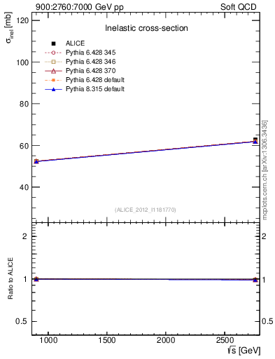Plot of sqrts.xsec in 900:2760:7000 GeV pp collisions