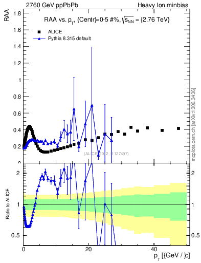 Plot of raa.nch-vs-pt in 2760 GeV ppPbPb collisions
