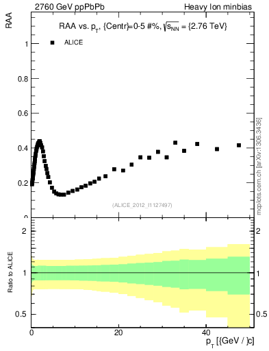 Plot of raa.nch-vs-pt in 2760 GeV ppPbPb collisions