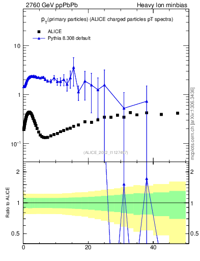 Plot of raa.nch-vs-pt in 2760 GeV ppPbPb collisions