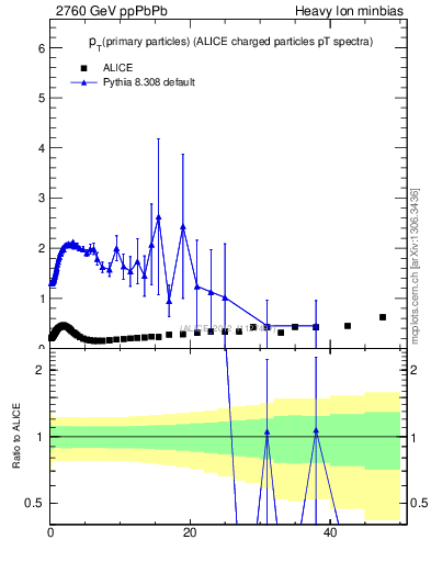 Plot of raa.nch-vs-pt in 2760 GeV ppPbPb collisions