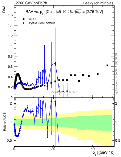 Plot of raa.nch-vs-pt in 2760 GeV ppPbPb collisions