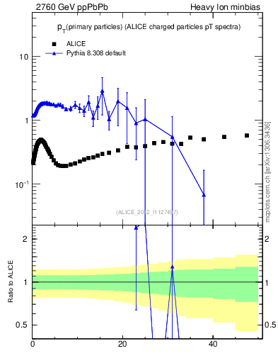 Plot of raa.nch-vs-pt in 2760 GeV ppPbPb collisions