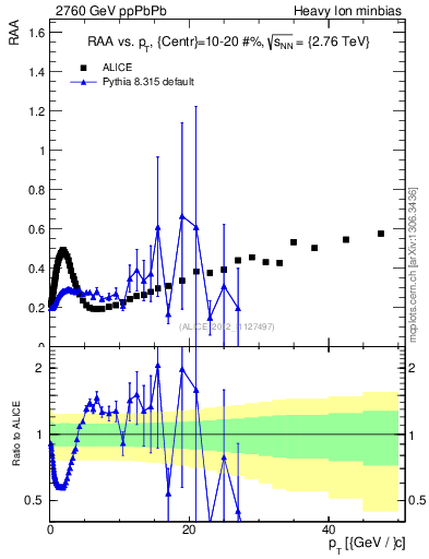 Plot of raa.nch-vs-pt in 2760 GeV ppPbPb collisions