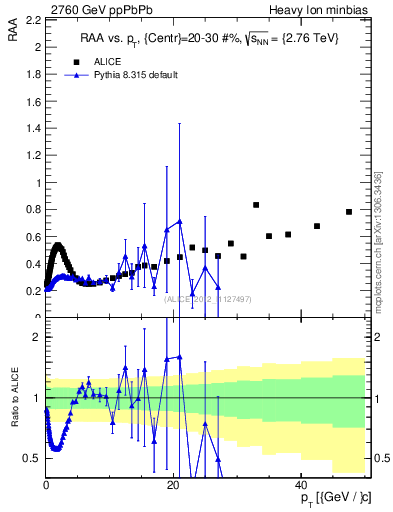 Plot of raa.nch-vs-pt in 2760 GeV ppPbPb collisions