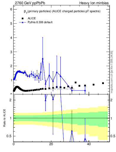 Plot of raa.nch-vs-pt in 2760 GeV ppPbPb collisions