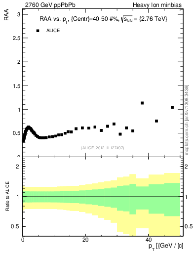 Plot of raa.nch-vs-pt in 2760 GeV ppPbPb collisions