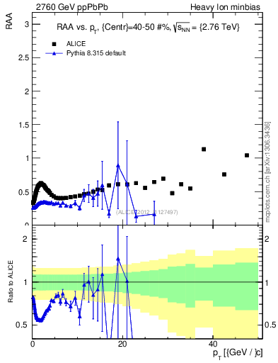 Plot of raa.nch-vs-pt in 2760 GeV ppPbPb collisions