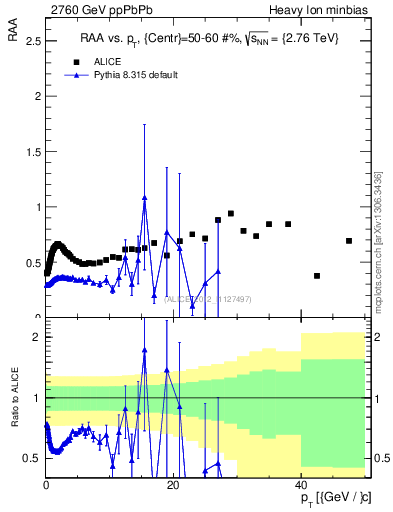 Plot of raa.nch-vs-pt in 2760 GeV ppPbPb collisions