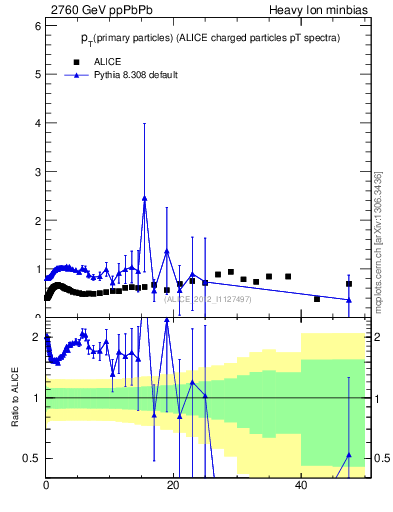 Plot of raa.nch-vs-pt in 2760 GeV ppPbPb collisions