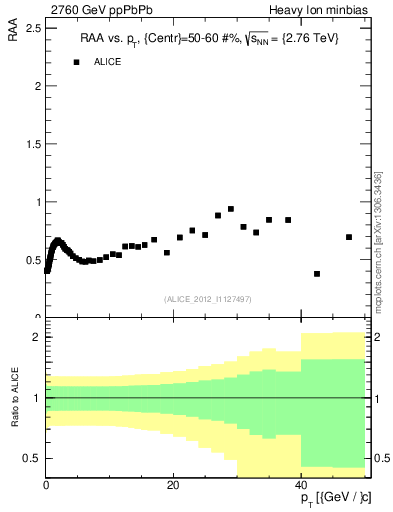 Plot of raa.nch-vs-pt in 2760 GeV ppPbPb collisions