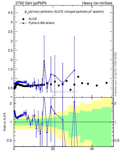 Plot of raa.nch-vs-pt in 2760 GeV ppPbPb collisions