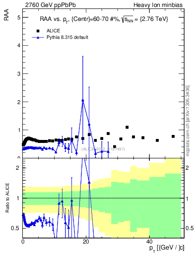 Plot of raa.nch-vs-pt in 2760 GeV ppPbPb collisions