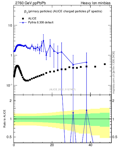 Plot of raa.nch-vs-pt in 2760 GeV ppPbPb collisions