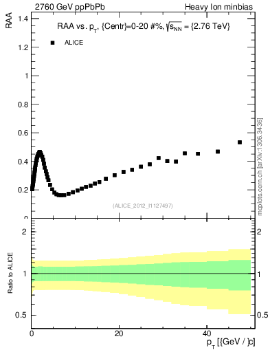 Plot of raa.nch-vs-pt in 2760 GeV ppPbPb collisions