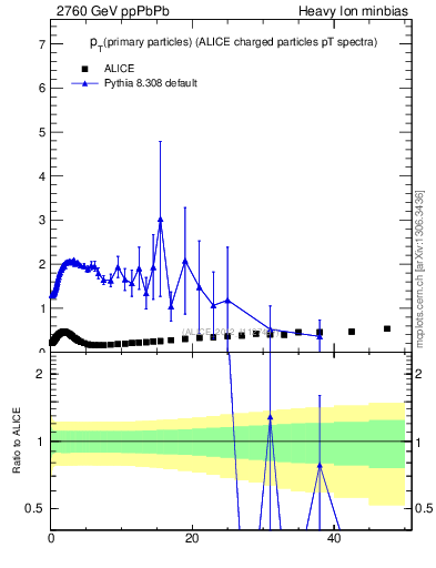 Plot of raa.nch-vs-pt in 2760 GeV ppPbPb collisions