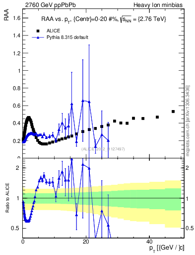 Plot of raa.nch-vs-pt in 2760 GeV ppPbPb collisions