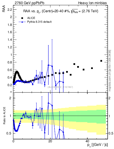 Plot of raa.nch-vs-pt in 2760 GeV ppPbPb collisions