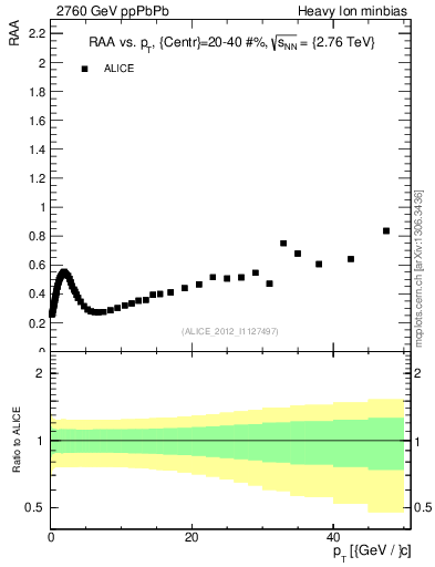 Plot of raa.nch-vs-pt in 2760 GeV ppPbPb collisions