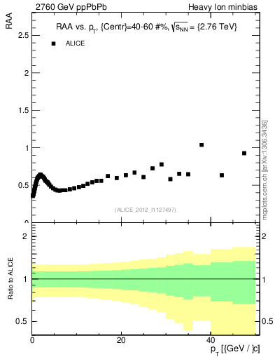 Plot of raa.nch-vs-pt in 2760 GeV ppPbPb collisions