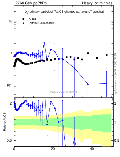 Plot of raa.nch-vs-pt in 2760 GeV ppPbPb collisions