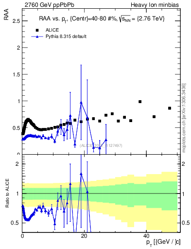 Plot of raa.nch-vs-pt in 2760 GeV ppPbPb collisions