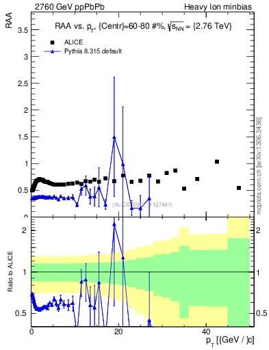 Plot of raa.nch-vs-pt in 2760 GeV ppPbPb collisions