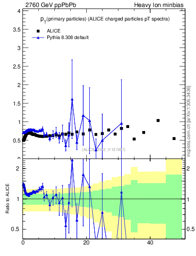 Plot of raa.nch-vs-pt in 2760 GeV ppPbPb collisions