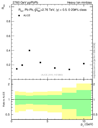 Plot of raa.rho0.pt in 2760 GeV ppPbPb collisions