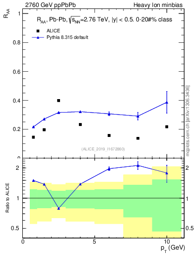 Plot of raa.rho0.pt in 2760 GeV ppPbPb collisions