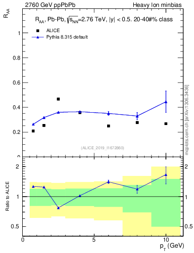 Plot of raa.rho0.pt in 2760 GeV ppPbPb collisions