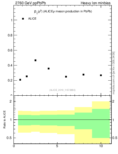 Plot of raa.rho0.pt in 2760 GeV ppPbPb collisions