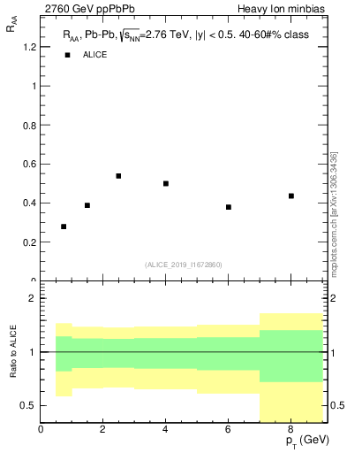 Plot of raa.rho0.pt in 2760 GeV ppPbPb collisions