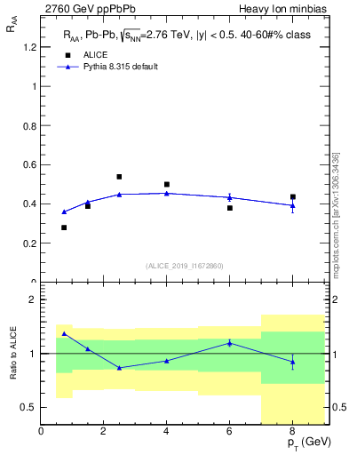 Plot of raa.rho0.pt in 2760 GeV ppPbPb collisions