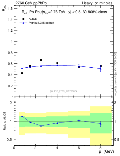 Plot of raa.rho0.pt in 2760 GeV ppPbPb collisions
