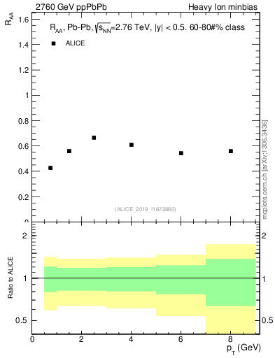 Plot of raa.rho0.pt in 2760 GeV ppPbPb collisions