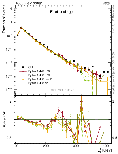 Plot of j.Et in 1800 GeV ppbar collisions